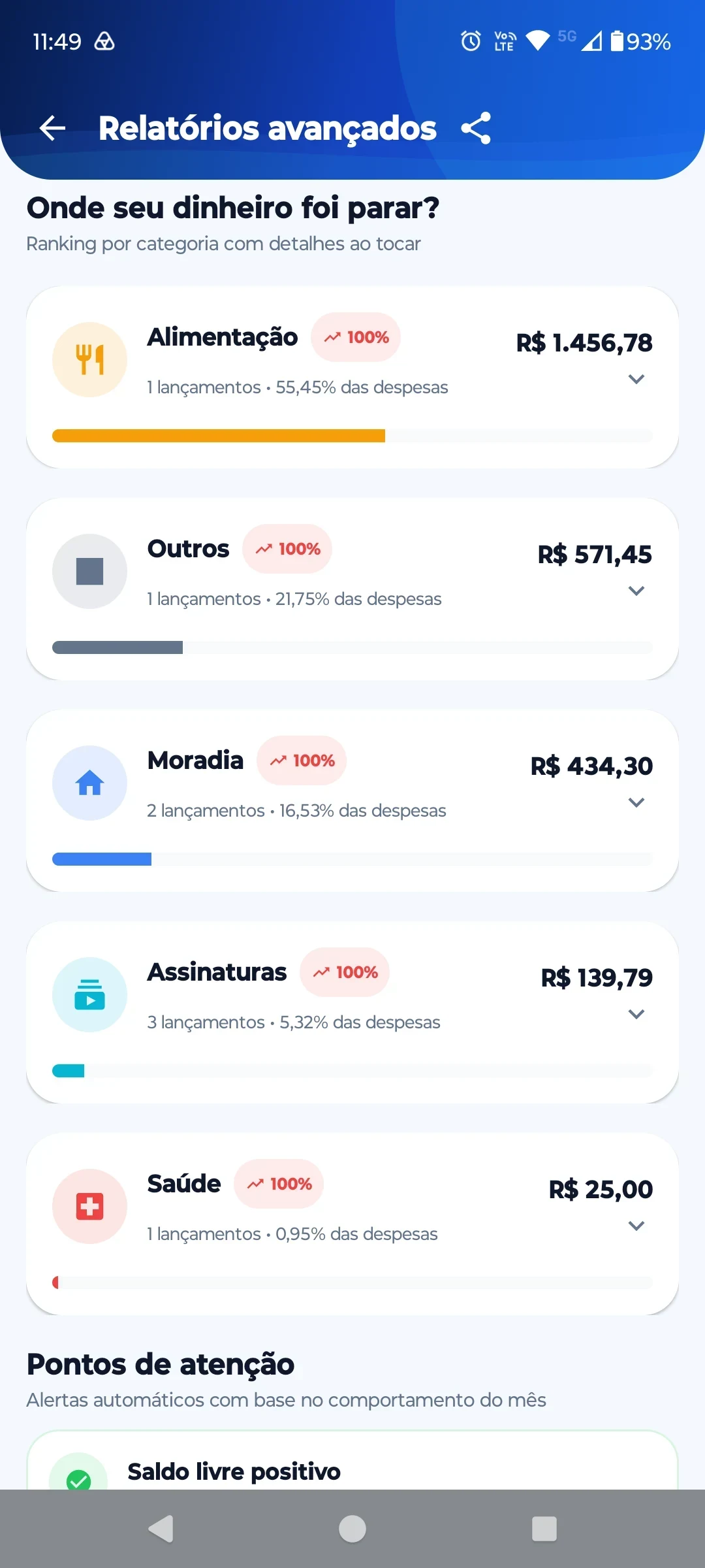 Distribuição dos gastos nos relatórios do ContaOkay